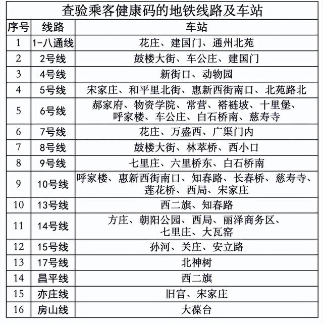 北京公交地铁部分线路将查健康码