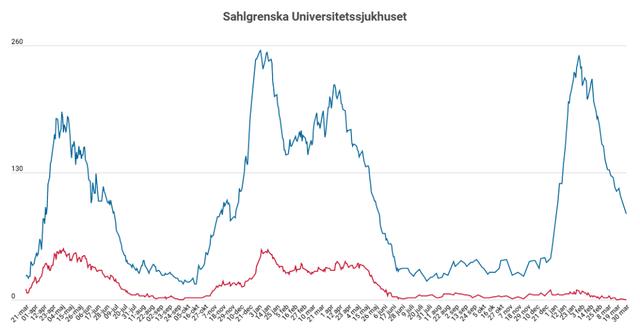 瑞典Sahlgrenska医院实现新冠重症患者清零