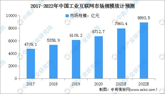 2022年中国工业互联网行业市场前景及投资研究预测报告-第4张图片-9158手机教程网