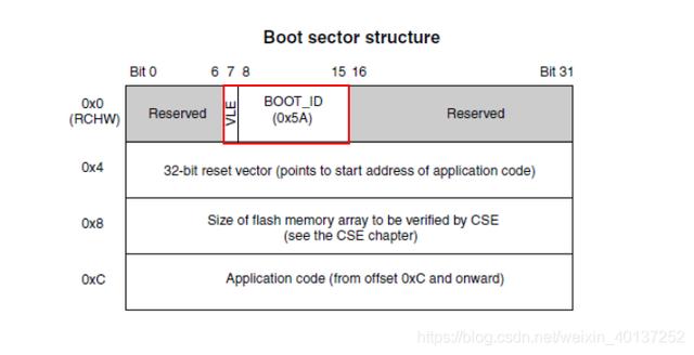 浅谈汽车软件Boot的五种自刷新方试