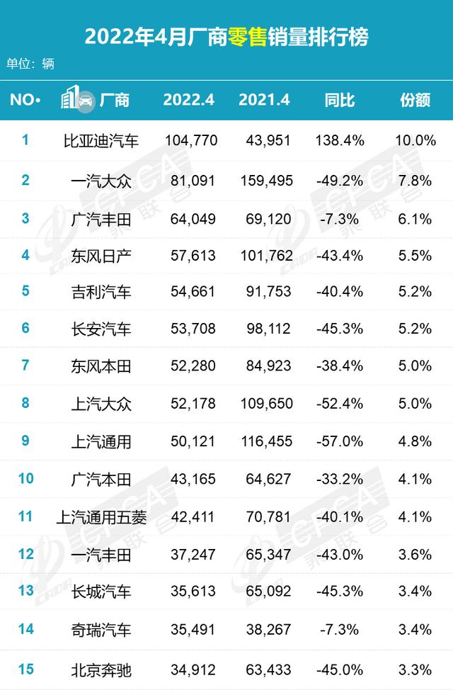 2022年4月汽车销量排行出炉，别克GL8排名MPV销量榜首