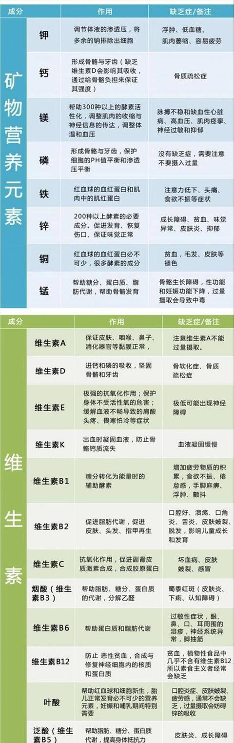 维生素缺乏症一览表，看看自己缺什么，不妨了解一下，建议收藏