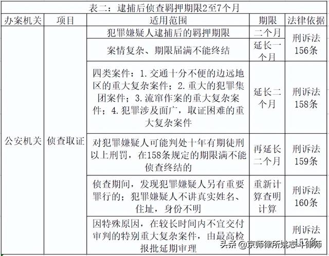刑事案件普通程序审理期限