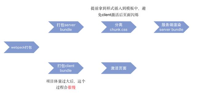 「技术分享」SSR解决方案探索