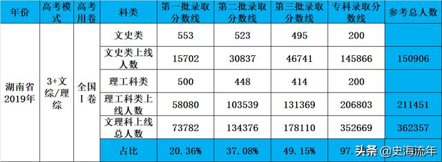 021高考预计分数线湖南(预计2022年本科线分数线)"