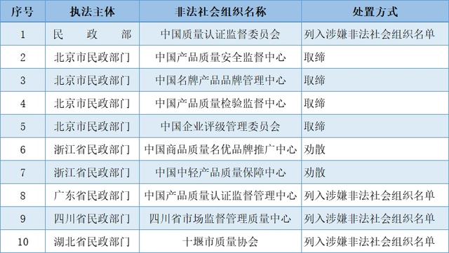 2022-04-10 民政部门公布10个非法社会组织