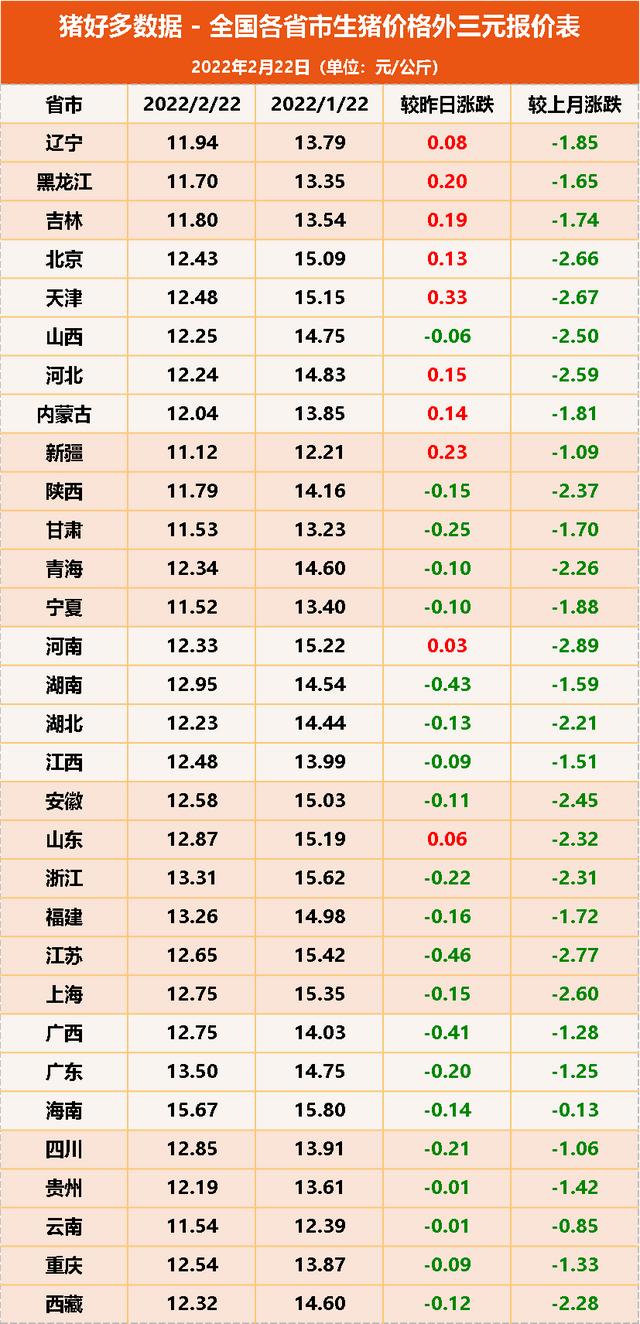 2月22日猪价：北稳南降！猪价还有2大利好，6元猪价能稳住吗？