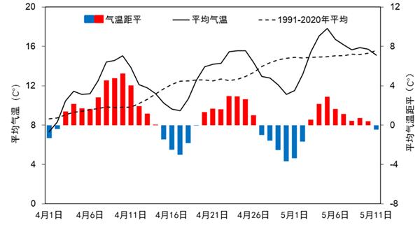 5月南北多地飞雪后！大升温又将来袭，预报：北方多地达30度以上