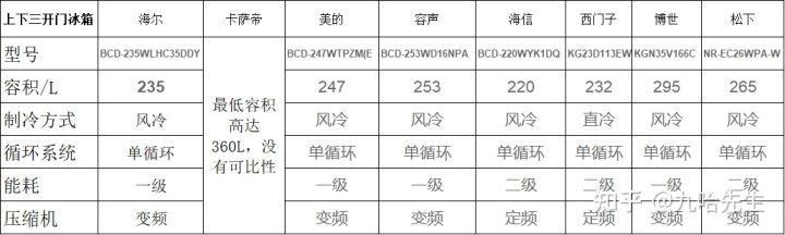 冰箱哪个品牌好？