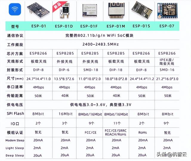 ESP8266-01S接入机智云物联网平台