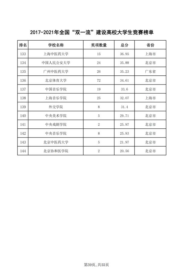 重磅！2021年全国普通高校学科竞赛分析报告出炉