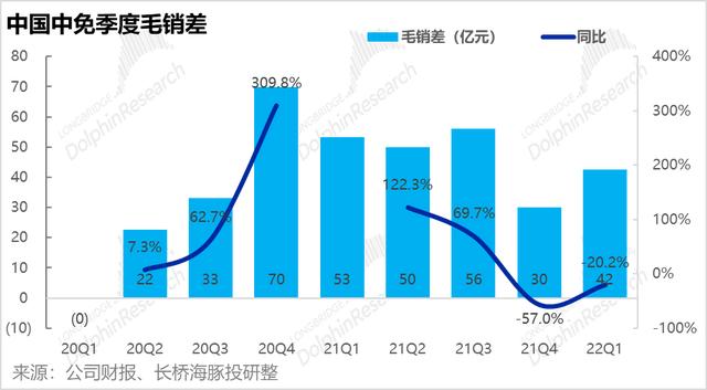 盈利反转，营收恶化，中免渡劫差点火候
