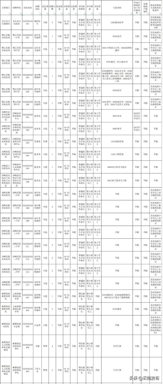 转需！云南最新一批招聘来了