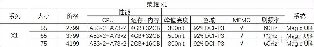 5寸和75寸电视大小对比，买多少钱的电视比较够用？"