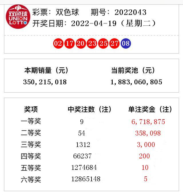 双色球开奖结果第2022043期 头奖9注奖金671万
