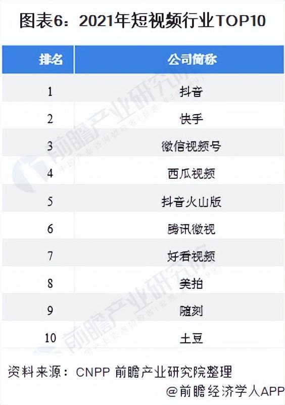 「行业深度」洞察2021:中国短视频行业竞争格局及市场份额分析