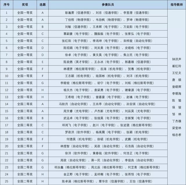 全国大学生电子设计大赛