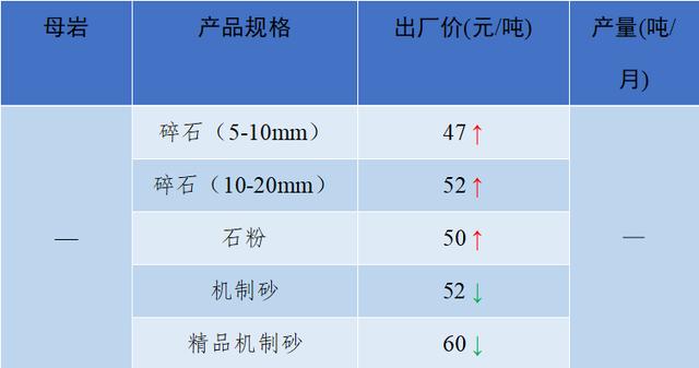 砂石骨料最新报价
