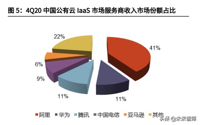 云计算IaaS行业深度研究：云计算基础设施迈入新“黄金十年”-第4张图片-9158手机教程网