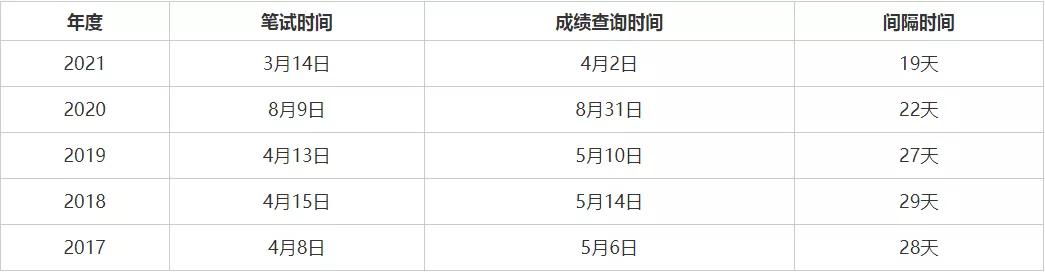 022广东省考成绩查询时间,2022广东省考成绩查询时间和面试时间"