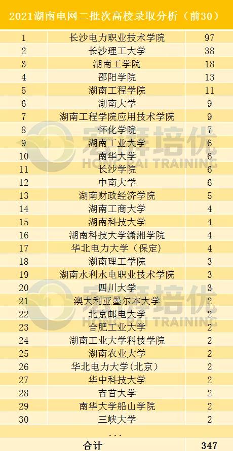 国网二批次,这些院校更容易进?二批次考试倒计时70天
