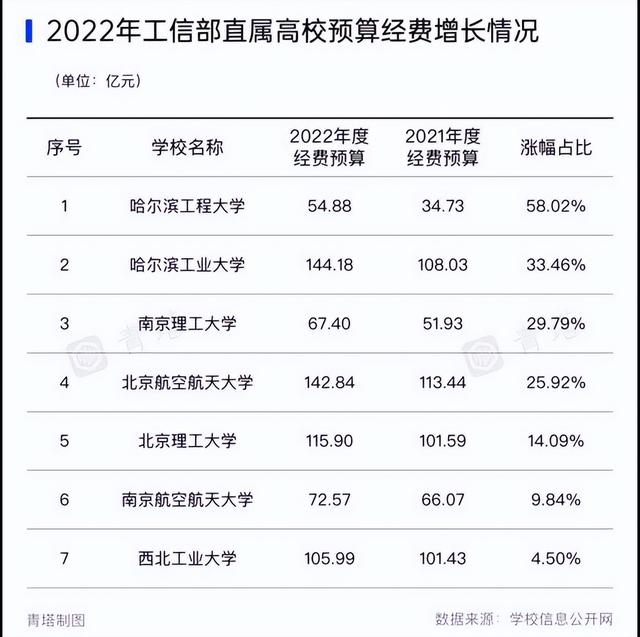 2022军工七经费，哈工大总额重回巅峰，学姐：人均仍然落后
