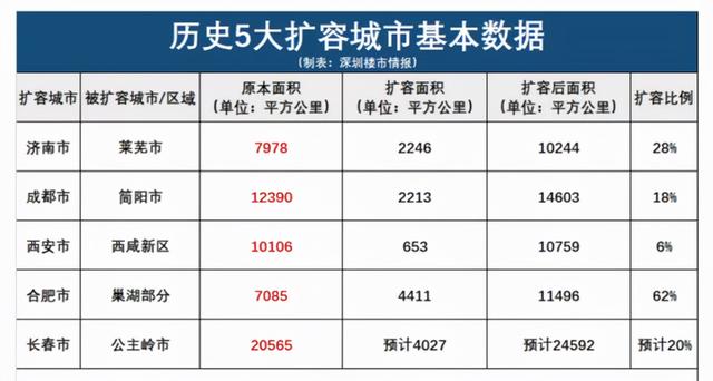 强省会！又有7个省会城市集体官宣了