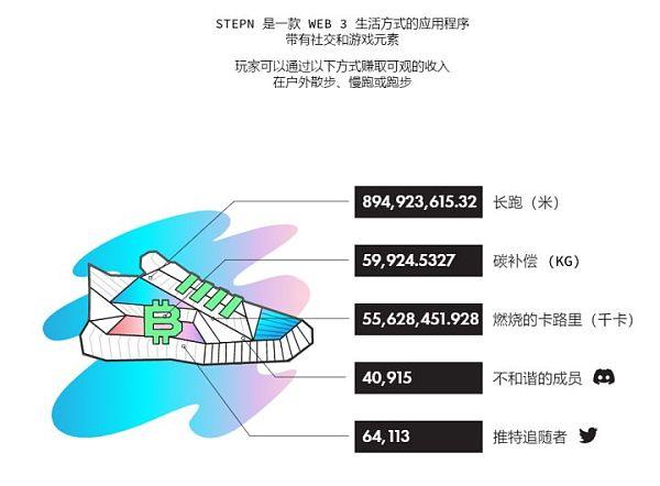 STEPN：火爆海外重新定义GameFi全球首款NFT 游戏