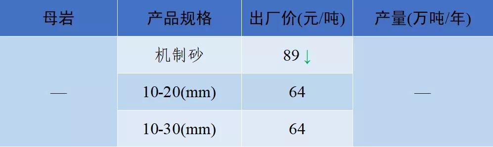 砂石骨料价格