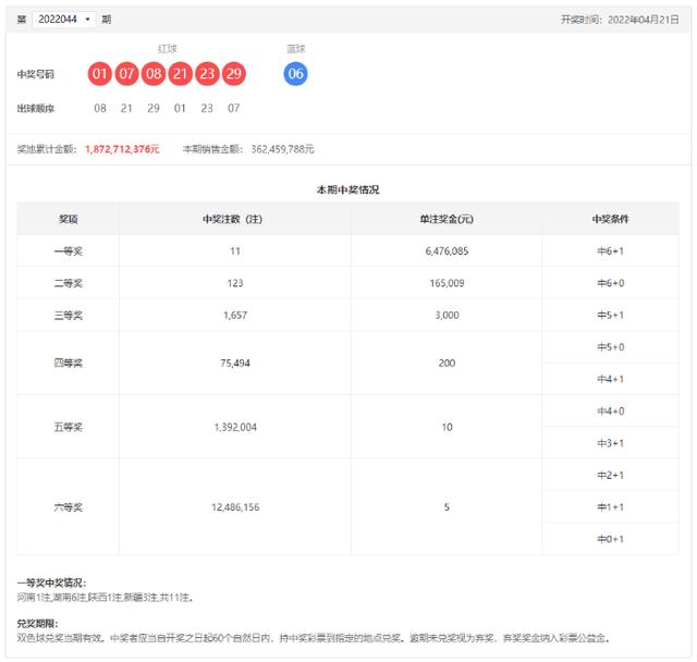 双色球开11注头奖647万，一张票独揽3885万元，燃爆彩市！