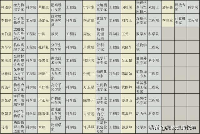 致敬共和国脊梁——2018至2022逝世的138位两院院士