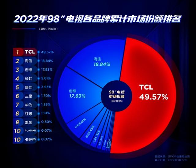 4月20日TCL电视新品发布会，震撼大屏+真高刷双重加持？