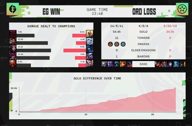 MSI季中赛：G2力压EG，EG完胜ORD，ORD妥妥陪跑的命