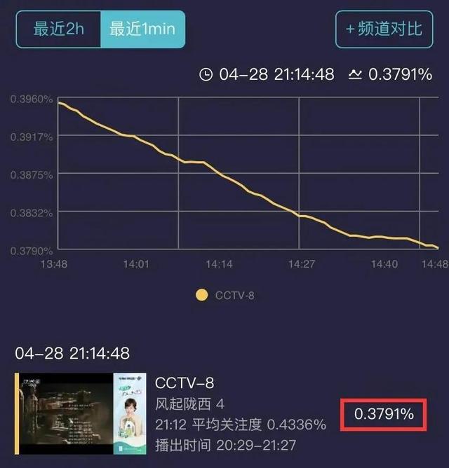 3位大叔撑起《风起陇西》，演技一个比一个牛，王骁连转身都是戏