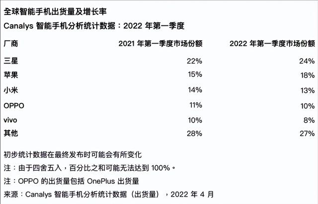 2022新手机报告出炉！手机出货量连年下跌，酷派做法颠覆行业认知