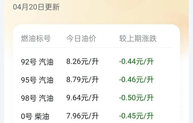 油价调整好消息：今天4月20日，调价后各省92、95号汽油新售价