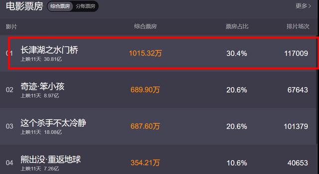 高开低走！于冬曾预测《水门桥》会超越前作，如今为何会翻车？