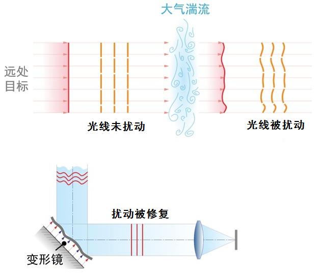 一窥天机：太空望远镜