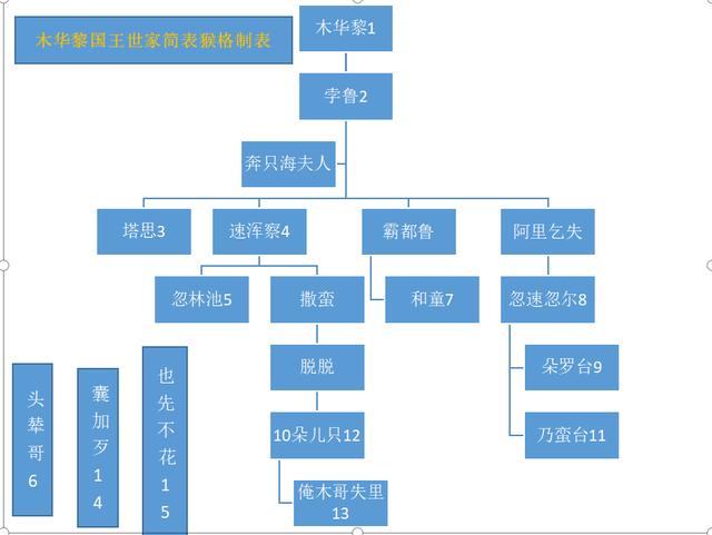 木华黎世家：传承7代14位国王，与大元朝同荣辱共始终