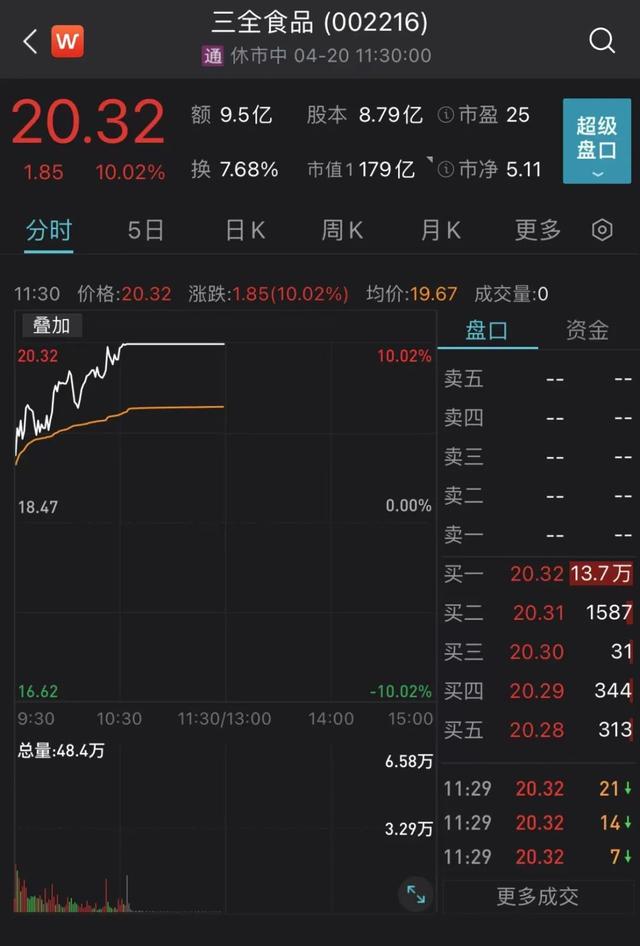 白酒股暴力反弹！消费板块真正转机到来？深度回调是否造就黄金坑