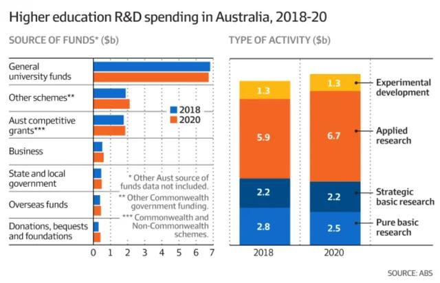 澳洲八校联盟呼吁政府修复研究经费制度，高校资金紧缺