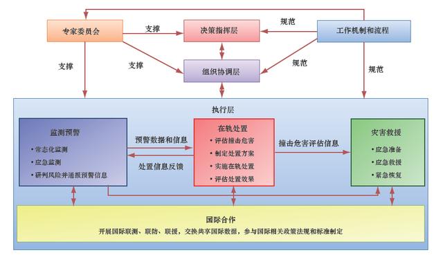 近地小行星撞击风险应对战略研究