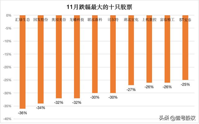 A股11月份跌幅最大的十只股票排名