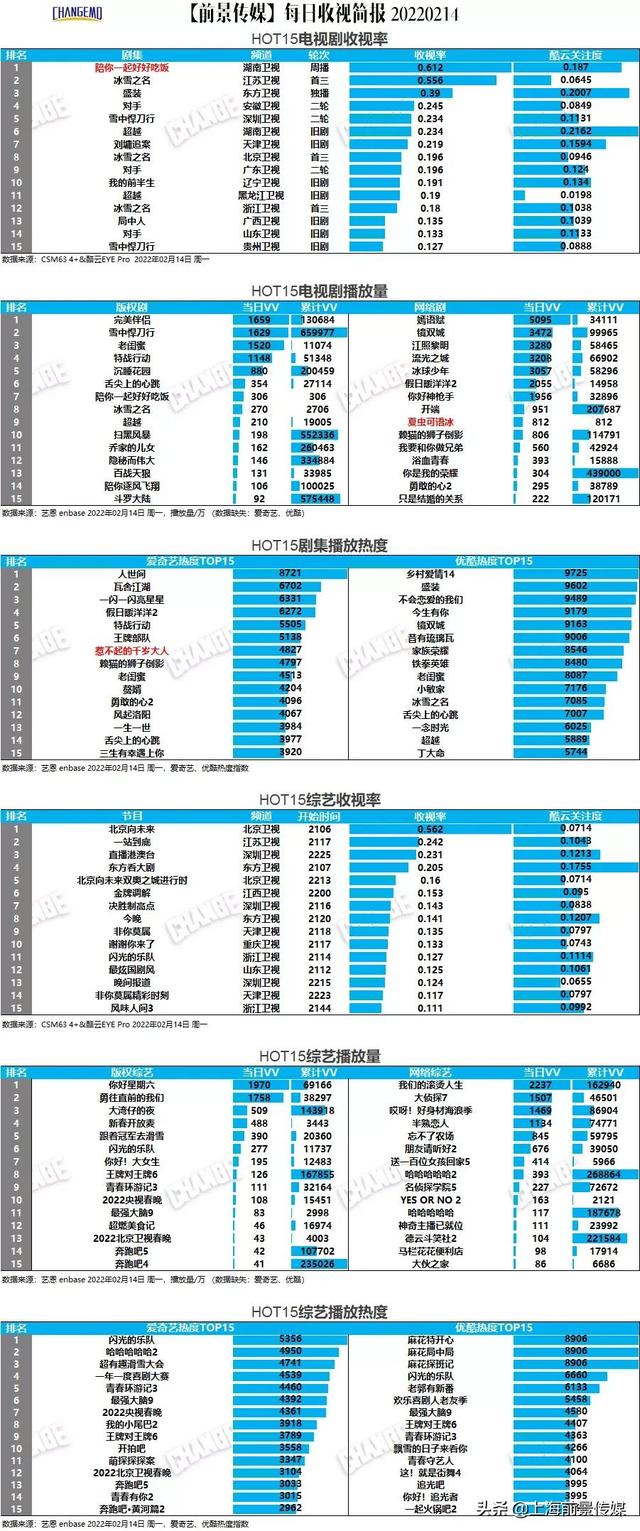 剧综多屏丨月日榜中榜陪你一起好好吃饭收视占据榜首 新闻时间