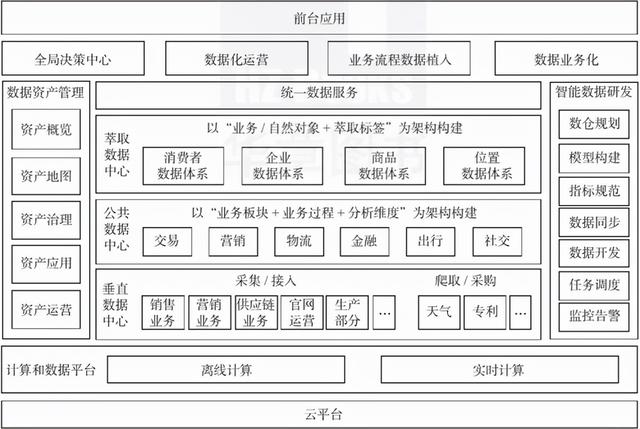 终于有人把业务中台、数据中台、技术中台都讲明白了