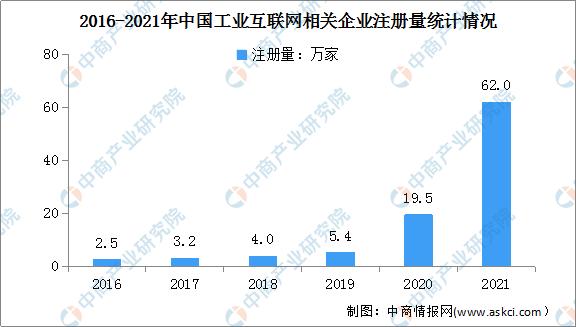 2022年中国工业互联网行业市场前景及投资研究预测报告-第7张图片-9158手机教程网