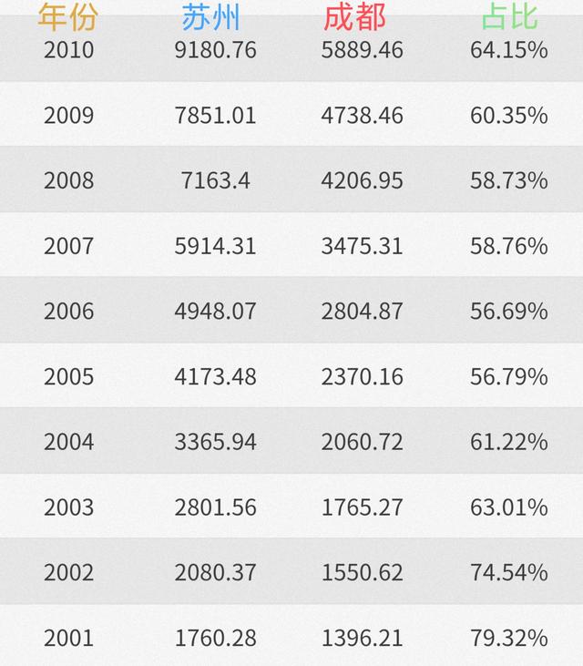 近40年，成都是怎样被苏州超越并拉开差距的？两城都经历了什么？