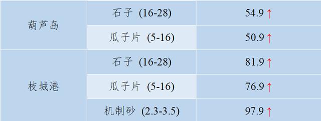 砂石骨料最新报价