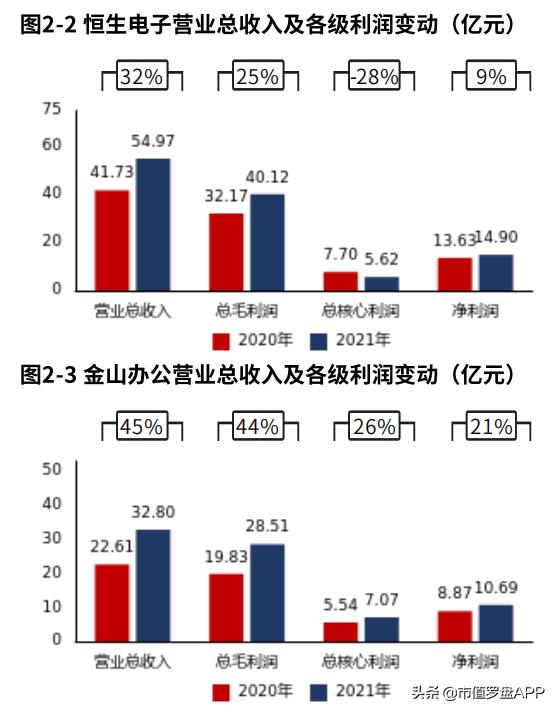2021财报季 | 恒生电子：毛利率下滑，公司盈利能力受较大影响