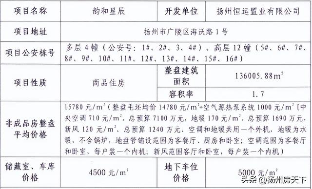25852元/㎡! 最大220㎡! 扬州这家楼盘马上开卖